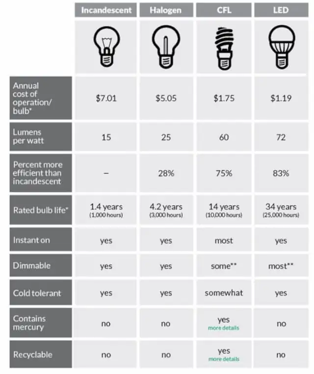 comparison chart LED vs fluorescent lights